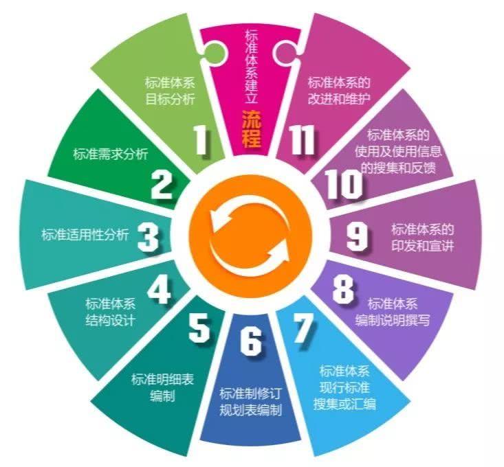 企业标准化管理体系 