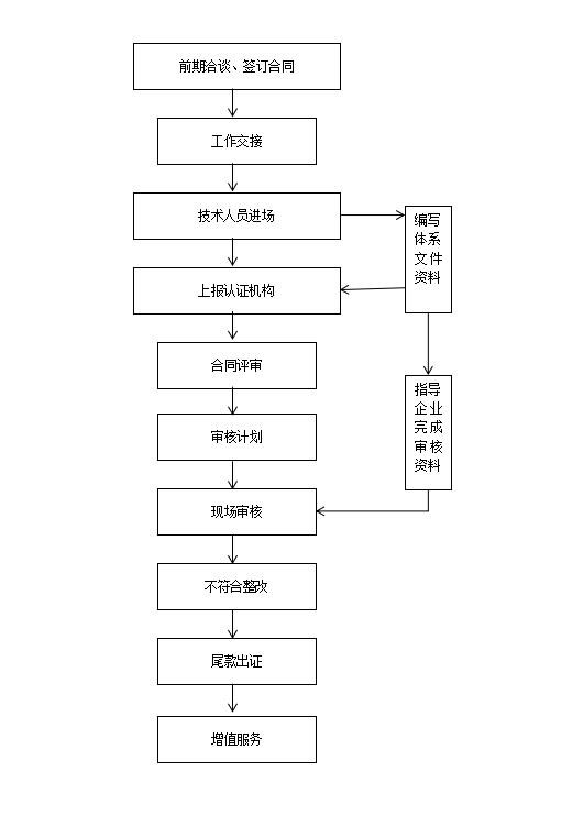申请办理食品生产许可证的流程