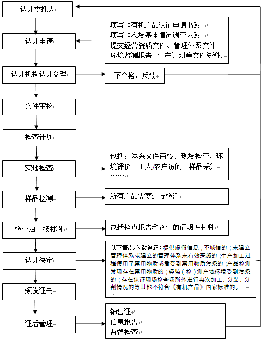 中国有机产品认证流程