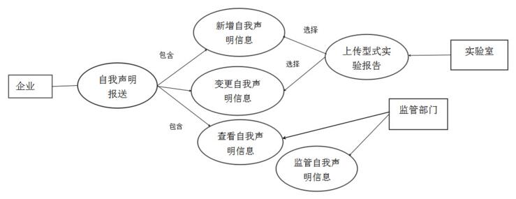 自我声明办理流程