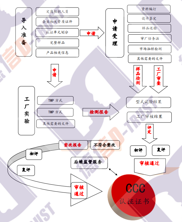 产品3C认证实施方案
